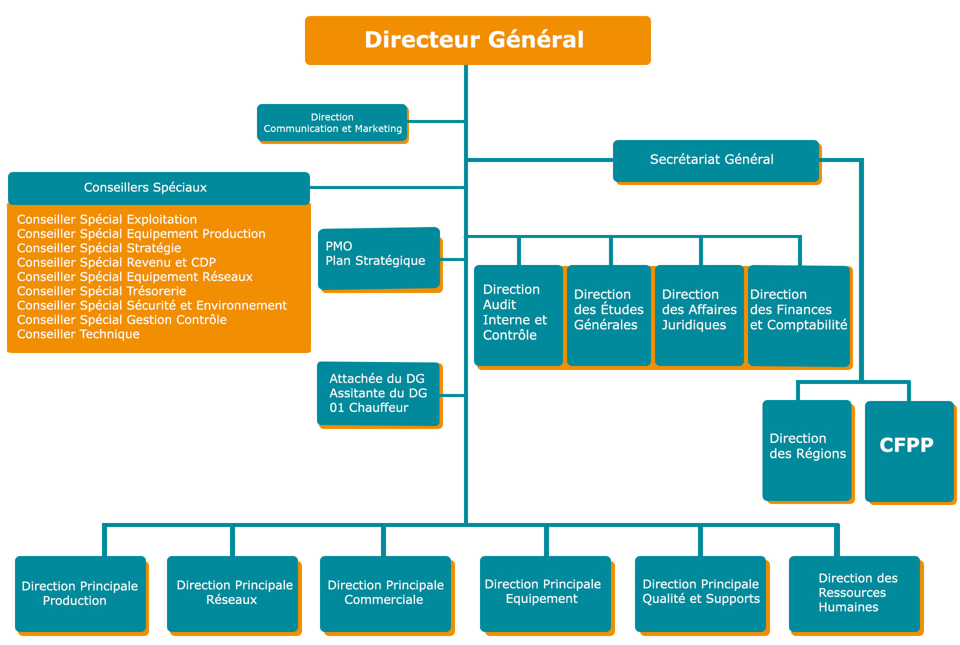 Organigramme SENELEC